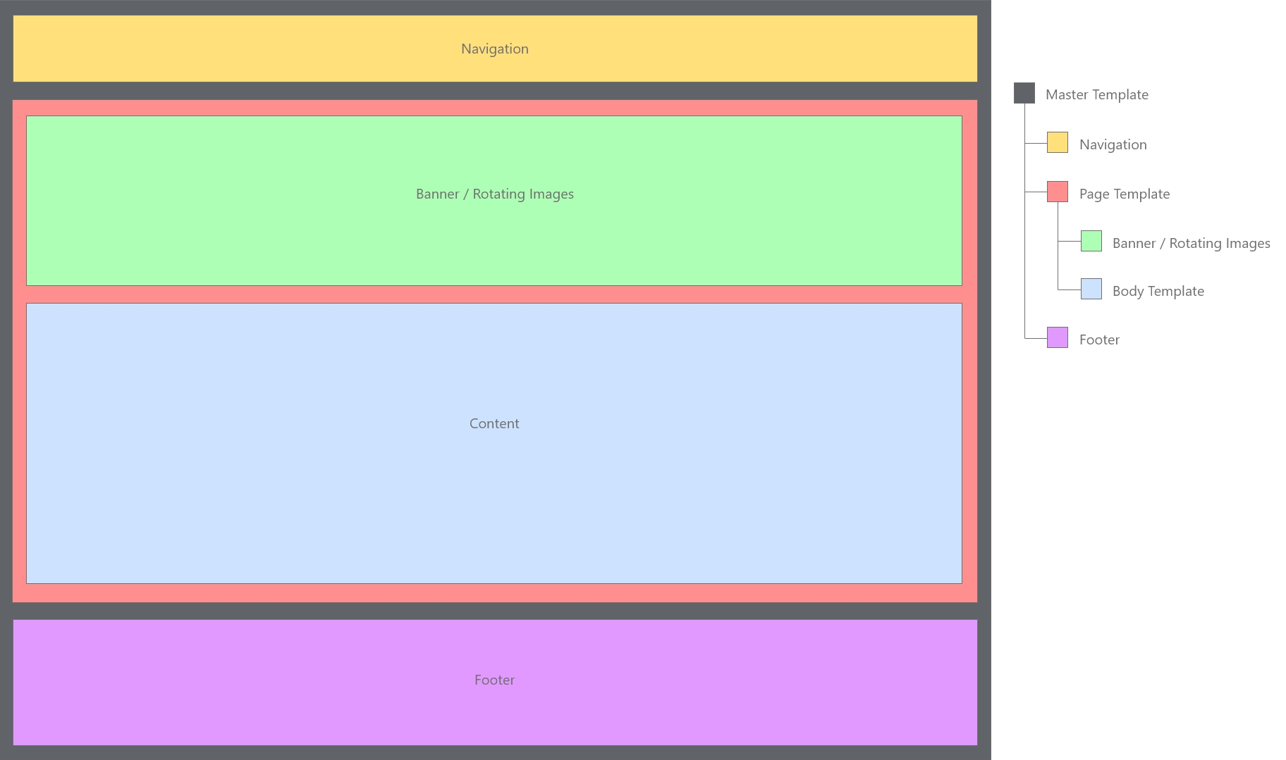 Page Template vs Body Template